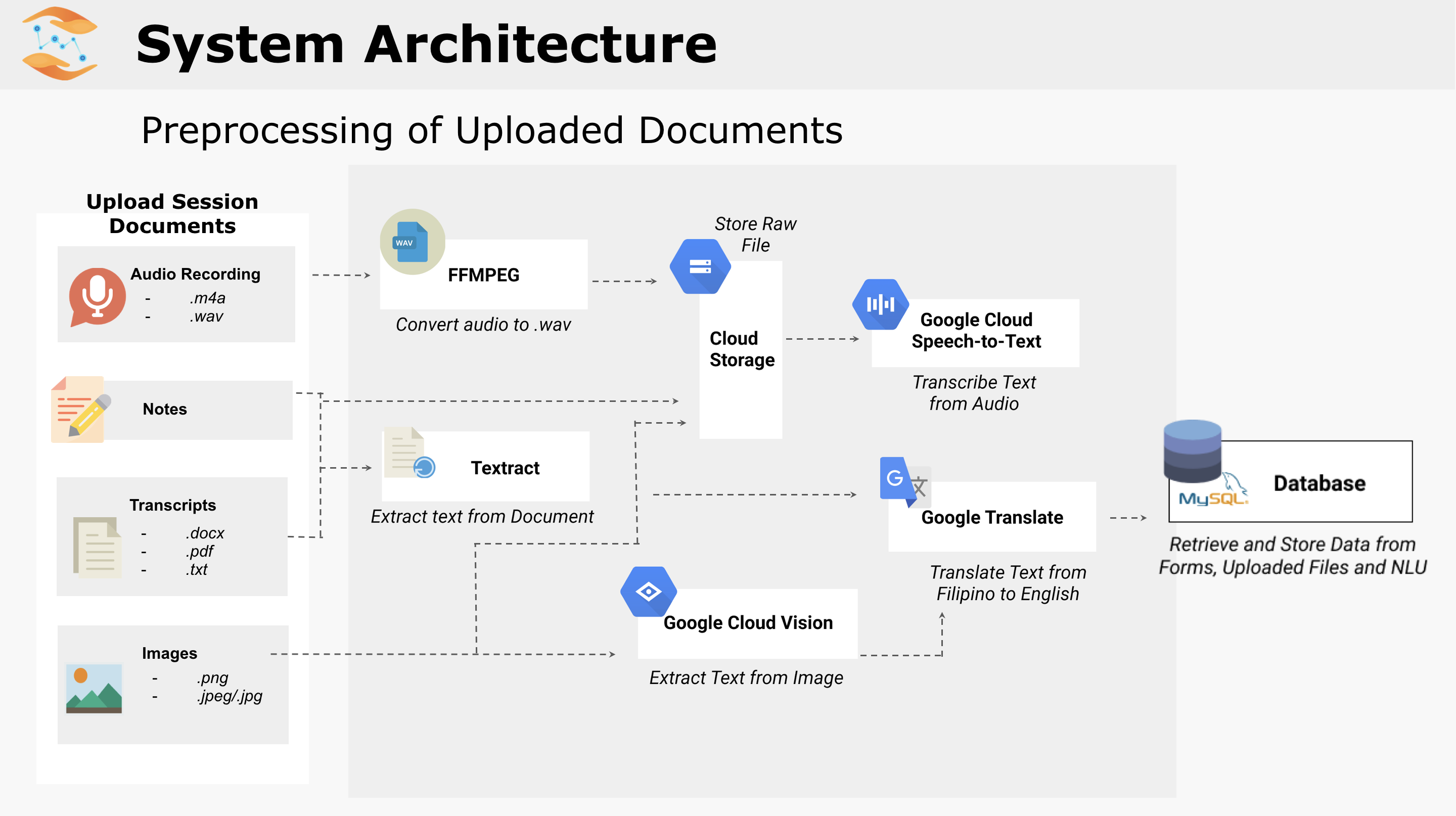 System Architecture